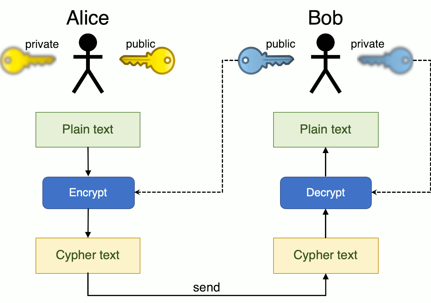 Public key encryption