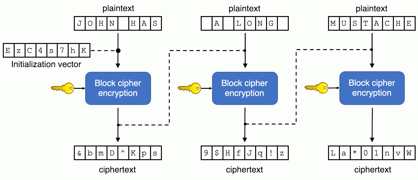Cipher Block Chaining (CBC)