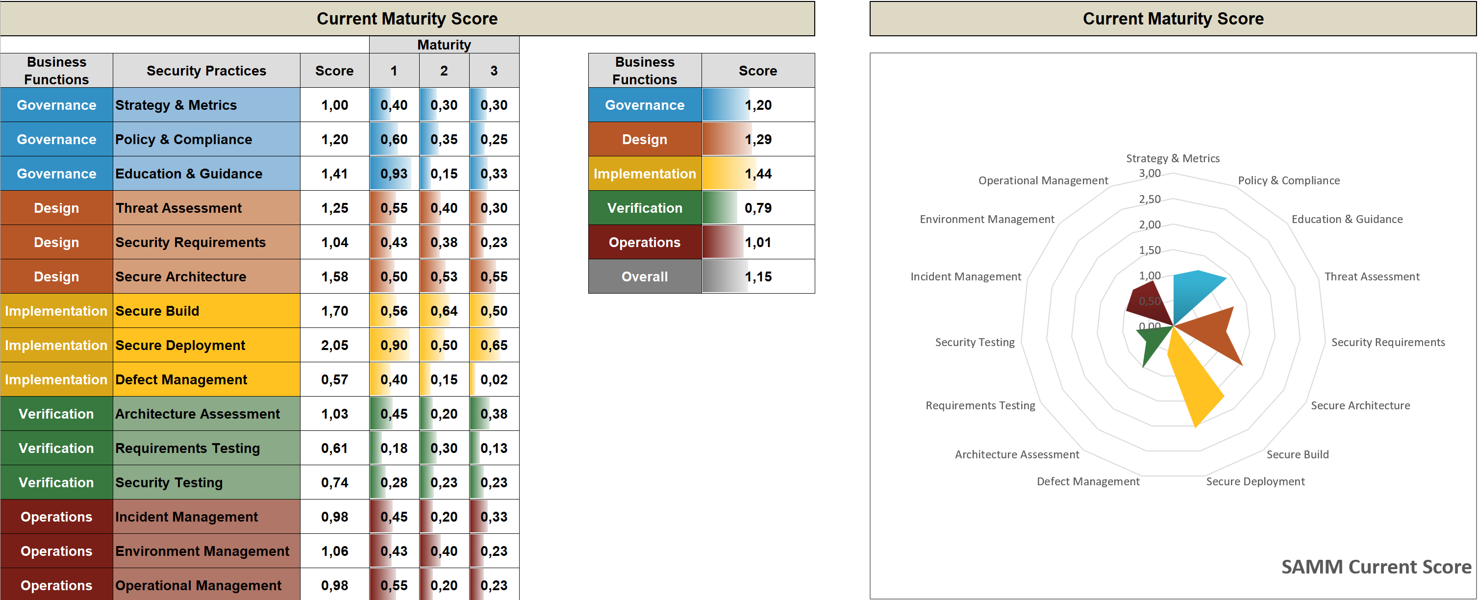 OWASP SAMM Scoring
