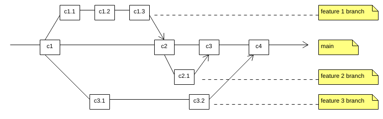 Feature Branches